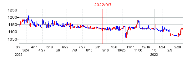 2022年9月7日 12:41前後のの株価チャート
